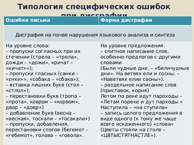 Типология специфических ошибок при дисграфии Ошибки письма Форма дисграфии Дисграфия на почве нарушения языкового анализа и синтеза  На уровне слова: – пропуски согласных при их стечении (стрела – «трела», На уровне предложения: – слитное написание слов, особенно предлогов с другими словами дожди – «дожи», кричат – «кичат»»); (Были чудные дни. – «биличудные дни». На ветвях ели и сосны. – «Наветвях елии сасны»). – пропуски гласных (санки – «снки»», «собака – «сбака»); – вставка лишних букв (стол – «стлол»); – раздельное написание слов (приставок, корня) – перестановки букв (тропа – «прота», ковром – «корвом», Летом по реке идут пароходы – «Летам пореке и дут парходы.» Наступила – «на ступила» двор – «довр») – добавление букв (весна – «весная», тоскали – «тосакали») – запись целого предложения в виде одного (к тому же чаще всего искаженного) «слова» – пропуски, добавления, перестановки слогов (бегемот – «гебемот», голова – «говола».  (Цветы стояли на столе – «ЦВТЫСТЯТНАСТЛЕ»). 