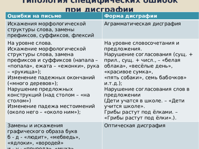 Типология специфических ошибок при дисграфии   Ошибки на письме Форма дисграфии Искажения морфологической структуры слова, замены префиксов, суффиксов, флексий  Аграмматическая дисграфия  На уровне слова. Искажение морфологической структуры слова, замена префиксов и суффиксов (напала – «попала», ежата – «ежонки», рука – «рукища»); На уровне словосочетания и предложения. Замены и искажения графического образа букв Нарушение согласования (сущ. + прил., сущ. + числ., – «белая облака», «весёлые день», «красивое сумка», Изменение падежных окончаний («много деревов»); Оптическая дисграфия  б - д - «людит», «мебведь», «ядлоки», «вородей» Нарушение предложных конструкций (над столом – «на столом») «пять собаки», семь бабочков» и.т.д.); и - у - «прyрода», «мuха», «личшая»  Нарушение согласования слов в предложении Изменение падежа местоимений (около него – «около ним»);  (Дети учатся в школе. – «Дети учится школе». Грибы растут под ёлками. – «Грибы растут под ёлки».). 