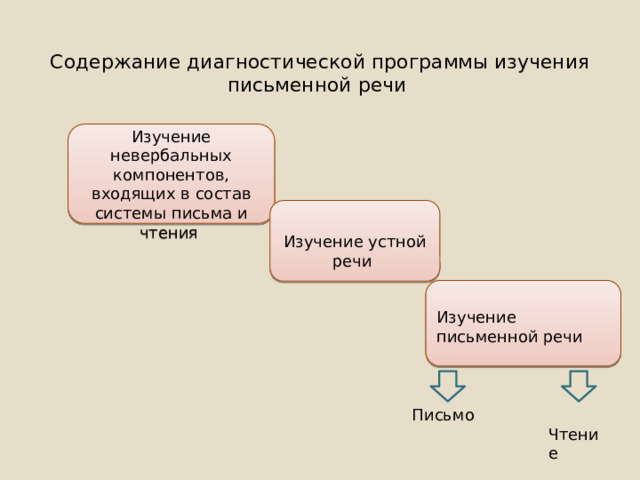  Содержание диагностической программы изучения письменной речи Изучение невербальных компонентов, входящих в состав системы письма и чтения Изучение устной речи Изучение письменной речи  Чтение Письмо 