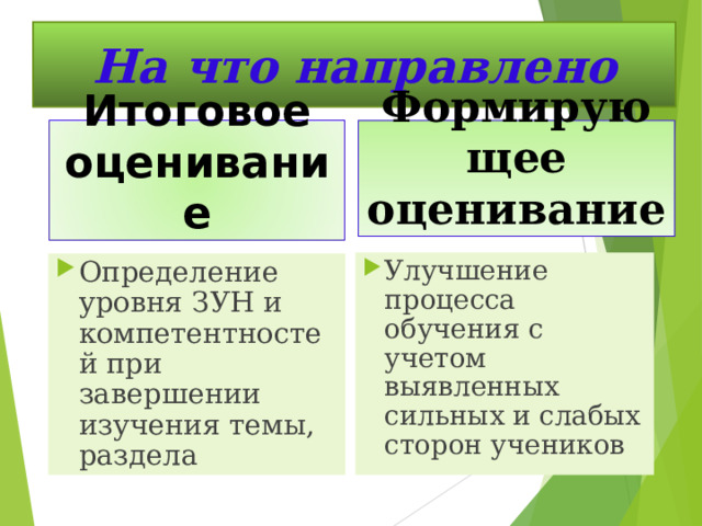 На что направлено На что направлено Итоговое оценивание Формирующее оценивание Формирующее оценивание Итоговое оценивание Улучшение процесса обучения с учетом выявленных сильных и слабых сторон учеников Определение уровня ЗУН и компетентностей при завершении изучения темы, раздела 