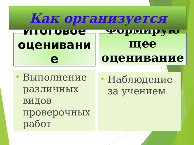 Как организуется Как организуется Итоговое оценивание Формирующее оценивание Формирующее оценивание Итоговое оценивание Выполнение различных видов проверочных работ Наблюдение за учением 