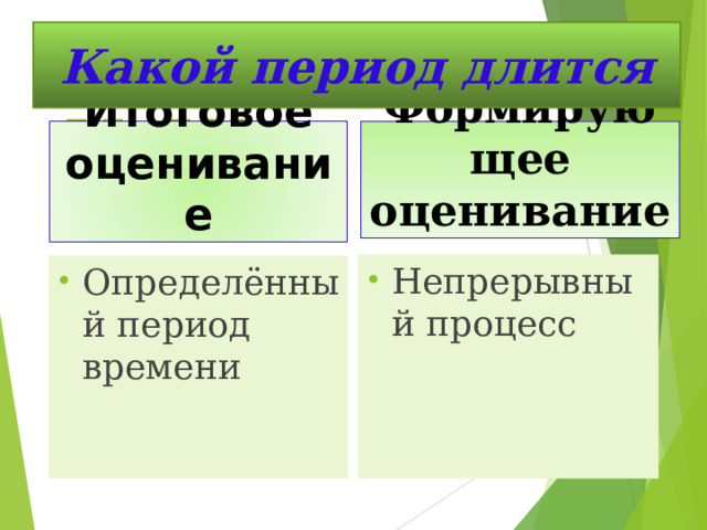 Какой период длится Какой период длится Итоговое оценивание Формирующее оценивание Формирующее оценивание Итоговое оценивание Непрерывный процесс Определённый период времени 