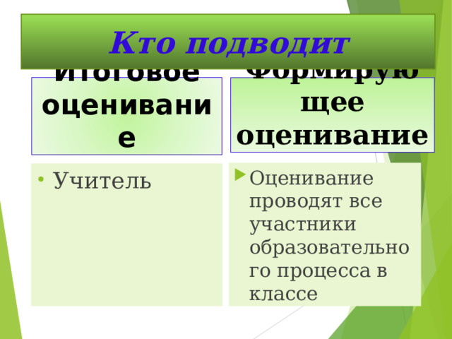 Кто подводит Кто проводит Итоговое оценивание Формирующее оценивание Формирующее оценивание Итоговое оценивание Оценивание проводят все участники образовательного процесса в классе Учитель 