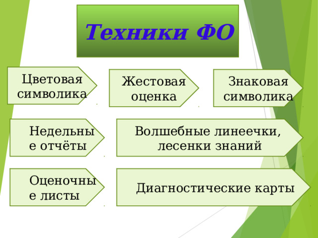 Техники ФО Цветовая символика Жестовая оценка Знаковая символика Недельные отчёты Недельные отчёты Волшебные линеечки, лесенки знаний Оценочные листы Оценочные листы Диагностические карты Диагностические карты 