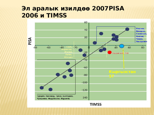 Эл аралык изилдөө 2007PISA 2006 и TIMSS Кыргызстан  57 По горизонтали отложены результаты исследования TIMSS. Исследование TIMSS проверяются предметные знания. Исследование PISA проверяются способность применять предметные знания. Кыргызстан занял последнее 57 (2006) и 65 (2009) место.  