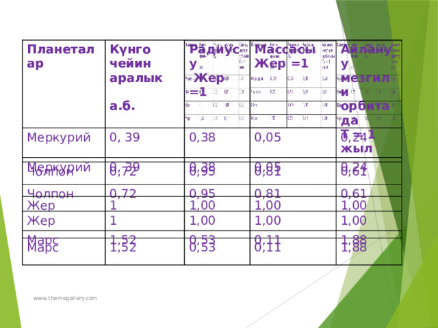 Планеталар Планеталар Меркурий Күнго чейин Меркурий Күнго чейин 0, 39 0, 39 Чолпон Чолпон Радиусу аралык аралык 0,38 Жер Жер  0,72 0,72  0,38  Жер =1 Массасы а.б. Жер =1 а.б. 1 Марс Айлануу мезгили орбитада 0,95 Марс 0,95 0,05 0,05 1 0,24 1,52 1,00 1,52 1,00 0,81 0,24 Т = 1 жыл 0,81 1,00 0,53 0,53 1,00 0,61 0,61 0,11 1,00 1,00 0,11 1,88 1,88 Ṛ www.themegallery.com  