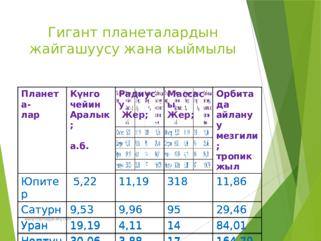 Гигант планеталардын жайгашуусу жана кыймылы Планета- Планета- Күнго чейин лар Күнго чейин лар Юпитер Юпитер Аралык; Аралык; Сатурн   5,22   5,22 Радиусу Сатурн 9,53 Массасы  9,53  Жер;  11,19 11,19 Уран Уран а.б. Жер; а.б. 318 9,96 Орбитада 19,19 19,19 318  Орбитада 9,96 Нептун Нептун 30,06 95 айлануу мезгили; тропик жыл айлануу мезгили; тропик жыл  30,06 95 4,11 4,11 11,86 11,86 3,88 14 3,88 29,46 14 29,46 17 17 84,01 84,01 164,79 164,79 www.themegallery.com 