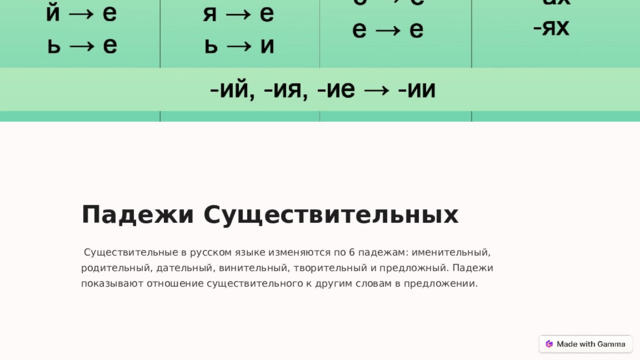 Падежи Существительных  Существительные в русском языке изменяются по 6 падежам: именительный, родительный, дательный, винительный, творительный и предложный. Падежи показывают отношение существительного к другим словам в предложении.  