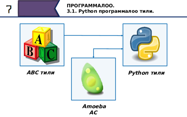 ПРОГРАММАЛОО. 3.1. Python программалоо тили. ABC тили  Python тили ... .. ABC программалоо тилинин урпагы, андан айырмаланып, Python өзгөчө учурларда 1983-жылы Амстердамдын Эркин Университетинде иштелип чыккан Amoeba ачык операциялык тутуму менен иштешиши керек болчу.  Amoeba АС 9 