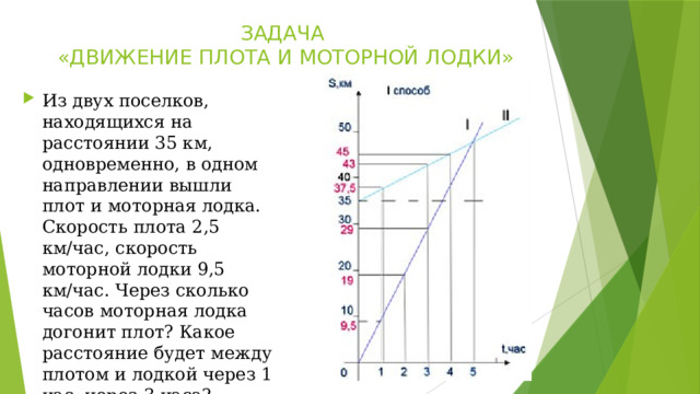 ЗАДАЧА  «ДВИЖЕНИЕ ПЛОТА И МОТОРНОЙ ЛОДКИ» Из двух поселков, находящихся на расстоянии 35 км, одновременно, в одном направлении вышли плот и моторная лодка. Скорость плота 2,5 км/час, скорость моторной лодки 9,5 км/час. Через сколько часов моторная лодка догонит плот? Какое расстояние будет между плотом и лодкой через 1 час, через 3 часа? 