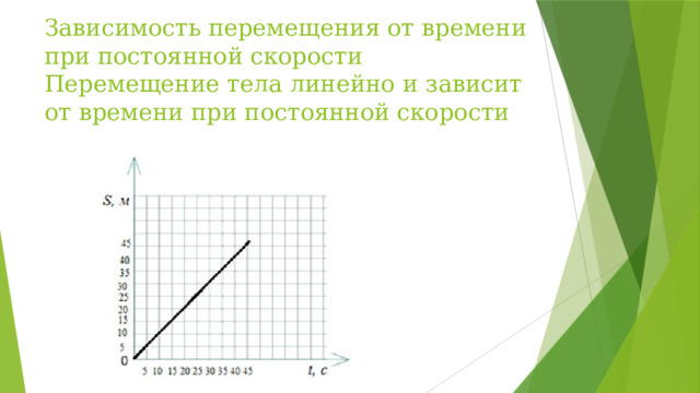 Зависимость перемещения от времени при постоянной скорости  Перемещение тела линейно и зависит от времени при постоянной скорости 