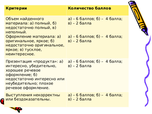 Критерии  Количество баллов  Объем найденного материала: а) полный, б) недостаточно полный, в) неполный. Оформление материала: а) оригинальное, яркое; б) недостаточно оригинальное, яркое; в) тусклое, неинтересное. а) – 6 баллов; б) – 4 балла; в) – 2 балла а) – 6 баллов; б) – 4 балла; в) – 2 балла Презентация «продукта»: а) интересно, убедительно, хорошее речевое оформление; б) недостаточно интересно или неубедительно; плохое речевое оформление. а) – 6 баллов; б) – 4 балла; в) – 2 балла Выступления некорректны или бездоказательны. а) – 6 баллов; б) – 4 балла; в) – 2 балла 
