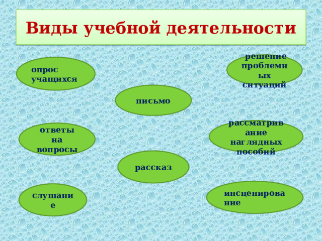 Виды учебной деятельности  решение проблемных ситуаций опрос учащихся  письмо рассматривание наглядных пособий ответы на вопросы рассказ инсценирование слушание 