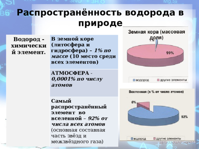 Распространённость водорода в природе Водород - химический элемент.   В земной коре (литосфера и гидросфера) – 1% по массе (10 место среди всех элементов) АТМОСФЕРА - 0,0001% по числу атомов Самый распространённый элемент  во вселенной – 92% от числа всех атомов (основная составная часть звёзд и межзвёздного газа) 