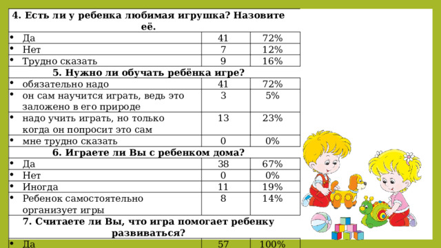 4. Есть ли у ребенка любимая игрушка? Назовите её. Да 41 Нет 7 Трудно сказать 72% 9 5. Нужно ли обучать ребёнка игре? 12% обязательно надо 16% 41 он сам научится играть, ведь это заложено в его природе 3 надо учить играть, но только когда он попросит это сам 72% 13 мне трудно сказать 5% 0 6. Играете ли Вы с ребенком дома? 23% Да 0% 38 Нет 0 Иногда 67% 11 Ребенок самостоятельно организует игры 0% 8 19% 7. Считаете ли Вы, что игра помогает ребенку развиваться? 14% Да Нет 57 0 Затрудняюсь ответить 100% 0 0% 0% 