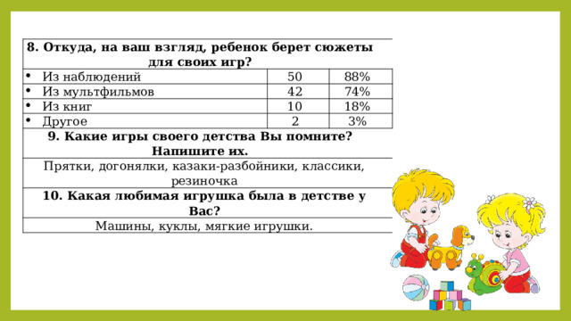 8. Откуда, на ваш взгляд, ребенок берет сюжеты для своих игр? Из наблюдений 50 Из мультфильмов 88% 42 Из книг 10 74% Другое 18% 2 9. Какие игры своего детства Вы помните? Напишите их. 3% Прятки, догонялки, казаки-разбойники, классики, резиночка 10. Какая любимая игрушка была в детстве у Вас? Машины, куклы, мягкие игрушки. 