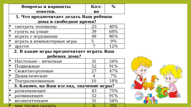 Вопросы и варианты ответов. Кол-во Что предпочитает делать Ваш ребенок дома в свободное время? смотреть телевизор % 23 гулять на улице 39 играть с игрушками 40% играть в компьютерные игры 49 68% 5 другое 86% 7 2. В какие игры предпочитает играть Ваш ребенок дома? 9% Настольно – печатные 12% 31 Подвижные Сюжетно-ролевые 54% 52 27 Дидактические 91% Театрализованные 4 47% 10 3. Каково, на Ваш взгляд, значение игры? 7% 18% развлекающее 43 развивающее 52 воспитательное 75% 31 мне трудно сказать 91% 0 54% 0% 