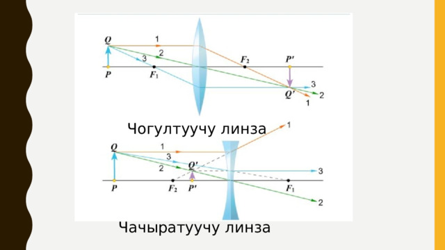 Чогултуучу линза Чачыратуучу линза 