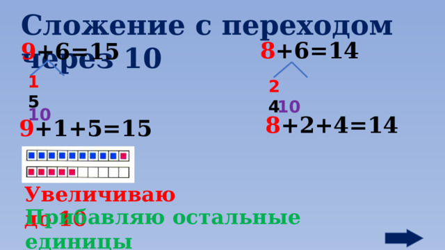 Сложение с переходом через 10 8 +6=14 9 +6=15 1  5 2  4 10 10 8 +2+4=14 9 +1+5=15 Увеличиваю до 10 Прибавляю остальные единицы 6 