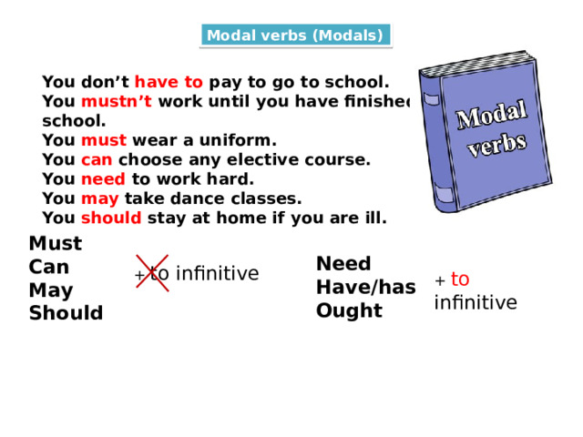 Modal verbs (Modals) You don’t have to pay to go to school. You mustn’t work until you have finished school. You must wear a uniform. You can choose any elective course. You need to work hard. You may take dance classes.  You should stay at home if you are ill. + to infinitive Must Can May Should + to infinitive Need Have/has Ought 