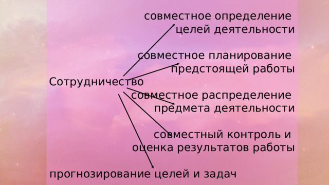 совместное определение целей деятельности совместное планирование предстоящей работы Сотрудничество совместное распределение предмета деятельности совместный контроль и оценка результатов работы прогнозирование целей и задач  