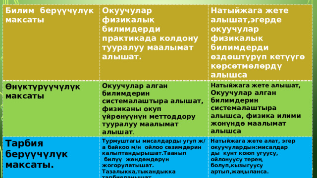 Билим берүүчүлүк максаты Өнүктүрүүчүлүк Окуучулар физикалык билимдерди практикада колдону тууралуу маалымат алышат.  Тарбия берүүчүлүк максаты. Натыйжага жете алышат,эгерде окуучулар физикалык билимдерди өздөштүрүп кетүүгө көрсөтмөлөрдү алышса максаты Окуучулар алган билимдерин системалаштыра алышат, физиканы окуп үйрөнүүнүн меттоддору тууралуу маалымат алышат . Турмуштагы мисалдарды угуп ж/а байкоо м/н ойлоо сезимдерин калыптандырышат.Таанып Натыйжага жете алышат, Окуучулар алган билимдерин системалаштыра алышса, физика илими жонүндө маалымат алышса Натыйжага жете алат, эгер окуучулардын:мисалдар  билүү жөндөмдөрүн жогорулатышат. Тазалыкка,тыкандыкка тарбияланышат. ды кунт коюп угуусу, ойлонуусу терең болуп,кызыгуусу артып,жаңыланса. 