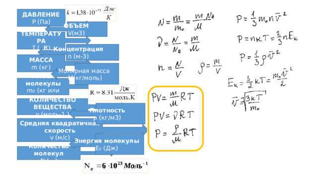 ДАВЛЕНИЕ Р (Па) ОБЪЕМ V(м3) ТЕМПЕРАТУРА Т ( ͦК) Концентрация n (м-3) МАССА m (кг) Молярная масса M(кг/моль) МАССА молекулы m 0 (кг или а.е.м.) КОЛИЧЕСТВО ВЕЩЕСТВА γ (моль-1.) Плотность ρ (кг/м3) Средняя квадратичная скорость v (м/с) Энергия молекулы Е 0 (Дж) Количество молекул N (…) 