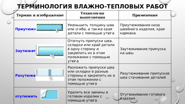 Терминология влажно-тепловых работ Термин и изображение Технология выполнения  Приутюжить   Применение Уменьшить толщину шва или сгиба, а также края детали с помощью утюга  Заутюжить   Приутюживание низа швейного изделия, края кармана  Разутюжить   Отогнуть припуски шва, складки или край детали в одну сторону и закрепить их в этом положении с помощью утюга Заутюживание припуска на швы Разложить припуски шва или складки в разные стороны и закрепить их в этом положении с помощью утюга  отутюжить   Разутюживание припусков шва стачивания деталей Удалить все замины в готовом изделии с помощью утюга Отутюживание готового изделия 