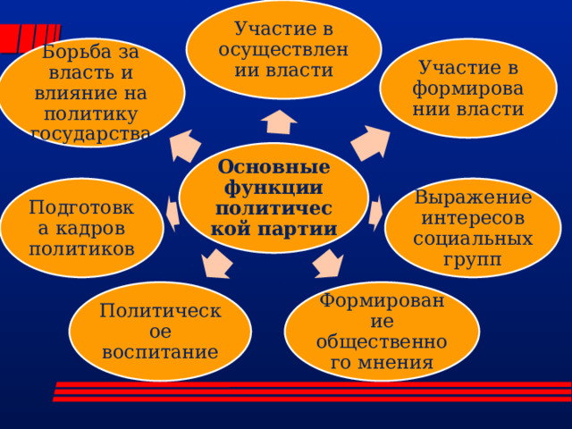 Участие в осуществлении власти Борьба за власть и влияние на политику государства Участие в формировании власти Основные функции политической партии Выражение интересов социальных групп Подготовка кадров политиков Формирование общественного мнения Политическое воспитание 