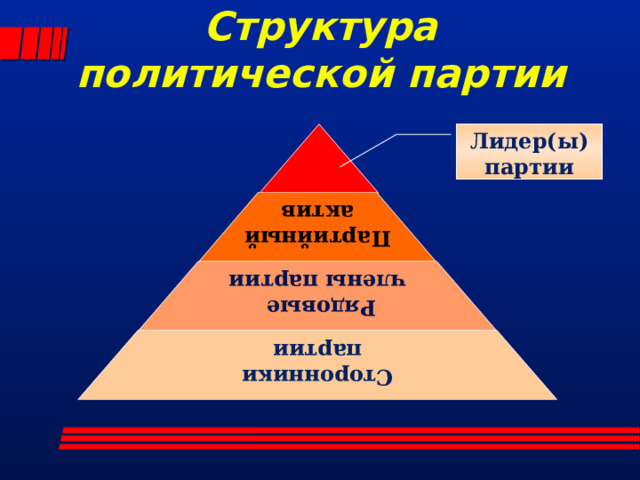 Структура политической партии Лидер(ы) партии Партийный актив Рядовые члены партии Сторонники партии 