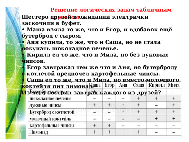 Решение логических задач табличным способом Шестеро друзей в ожидании электрички заскочили в буфет.  • Маша взяла то же, что и Егор, и вдобавок ещё бутерброд с сыром.  • Аня купила, то же, что и Саша, но не стала покупать шоколадное печенье.  • Кирилл ел то же, что и Мила, но без луковых чипсов.  • Егор завтракал тем же что и Аня, но бутерброду с котлетой предпочел картофельные чипсы.  • Саша ел то же, что и Мила, но вместо молочного коктейля пил лимонад.  Из чего состоял завтрак каждого из друзей?            