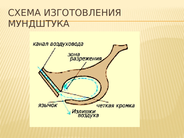 Схема изготовления мундштука 