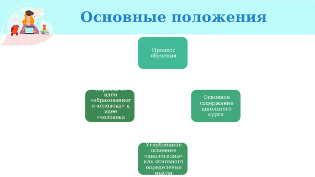 Основные положения Процесс обучения Основное содержание школьного курса Переход от идеи «образованного человека» к идее «человека культуры» Углубленное освоение «диалогизма» как основного определения мысли 