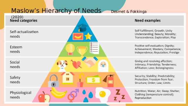 Maslow’s Hierarchy of Needs  Desmet & Fokkinga (2020) What is the name of this diagram? 