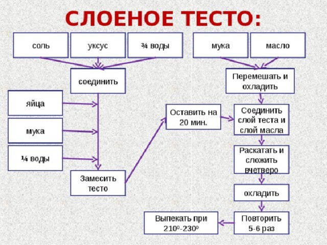 Приготовление пресного слоеного теста Фото 2