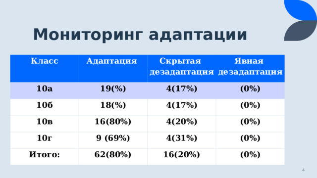 Мониторинг адаптации Класс Адаптация 10а 19(%) 10б Скрытая дезадаптация 18(%) 10в 4(17%) Явная дезадаптация (0%) 16(80%) 10г 4(17%) Итого: 9 (69%) 4(20%) (0%) (0%) 62(80%) 4(31%) (0%) 16(20%) (0%)   