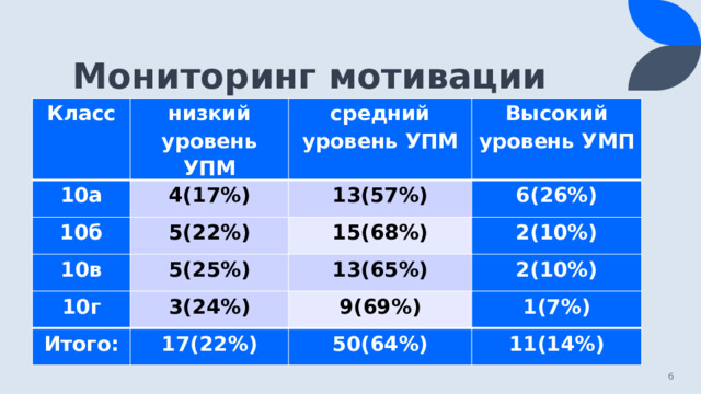 Мониторинг мотивации Класс низкий уровень УПМ 10а 4(17%) 10б средний уровень УПМ 10в 5(22%) 13(57%) Высокий уровень УМП 6(26%) 5(25%) 10г 15(68%) Итого: 3(24%) 2(10%) 13(65%) 2(10%) 17(22%) 9(69%) 1(7%) 50(64%) 11(14%)   