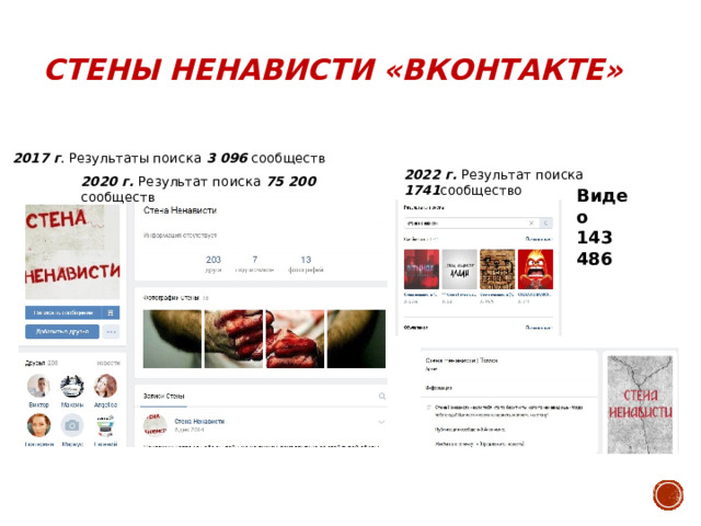 Стены ненависти «Вконтакте» 2017 г . Результаты поиска 3 096 сообществ 2022 г. Результат поиска 1741 сообщество 2020 г. Результат поиска 75 200 сообществ Видео 143 486 13 