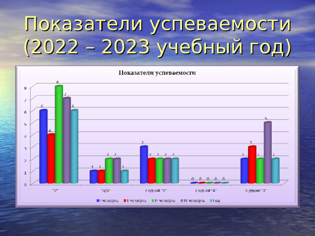 Показатели успеваемости (2022 – 2023 учебный год) 