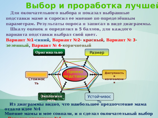 Выбор и проработка лучшей идеи  Для окончательного выбора я показал выбранные подставки маме и спросил ее мнение по определённым параметрам . Результаты опроса я записал в виде диаграммы .  Шкалу оценок я определил в 5 баллов , для каждого варианта подставки выбрал свой цвет . Вариант № 1 - синий ,  Вариант № 2 - красный ,  Вариант № 3 - зеленный , Вариант № 4 - к оричневый  Оригинальность  Размер Проект подставки Доступность в изготовлении  Стоимость Экологичность Устойчивость  Из диаграммы видно, что наибольшее предпочтение мама отдала идее №4 Мнение мамы и мое совпали, и я сделал окончательный выбор –  Вариант подставки №4 