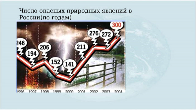 Число опасных природных явлений в России(по годам) 