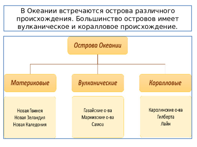 В Океании встречаются острова различного происхождения. Большинство островов имеет вулканическое и коралловое происхождение. 