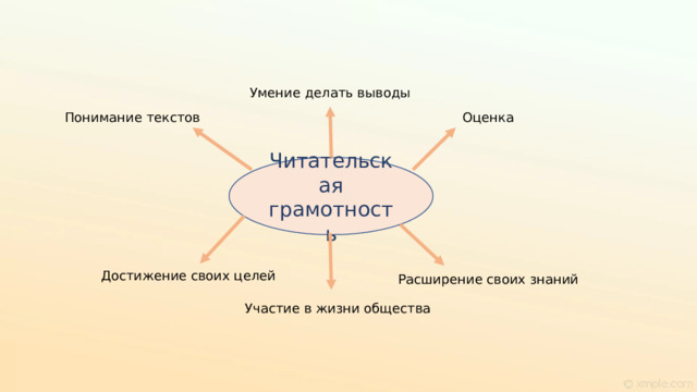 Умение делать выводы Понимание текстов Оценка Читательская грамотность Достижение своих целей Расширение своих знаний Участие в жизни общества 