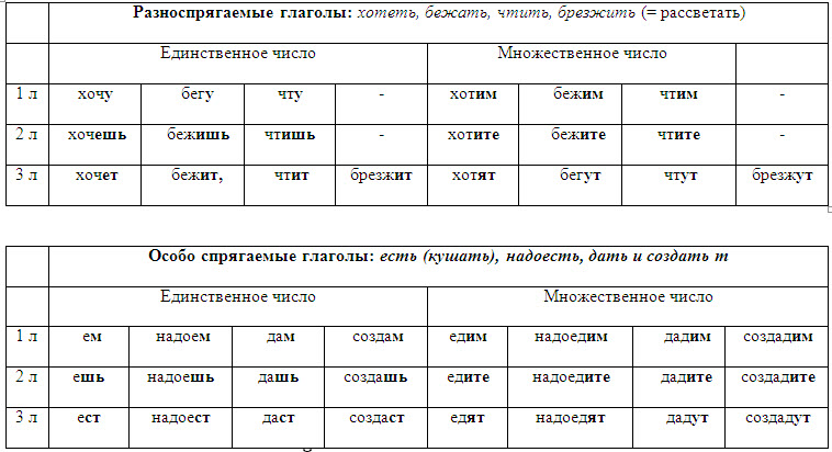 Бегут есть окончание. Разноспрягаемые глаголов в русском языке таблица. Таблица разносклоняемых глаголов. Разносклоняемые глаголы список. Спряжение глаголов таблица разноспрягаемые глаголы.