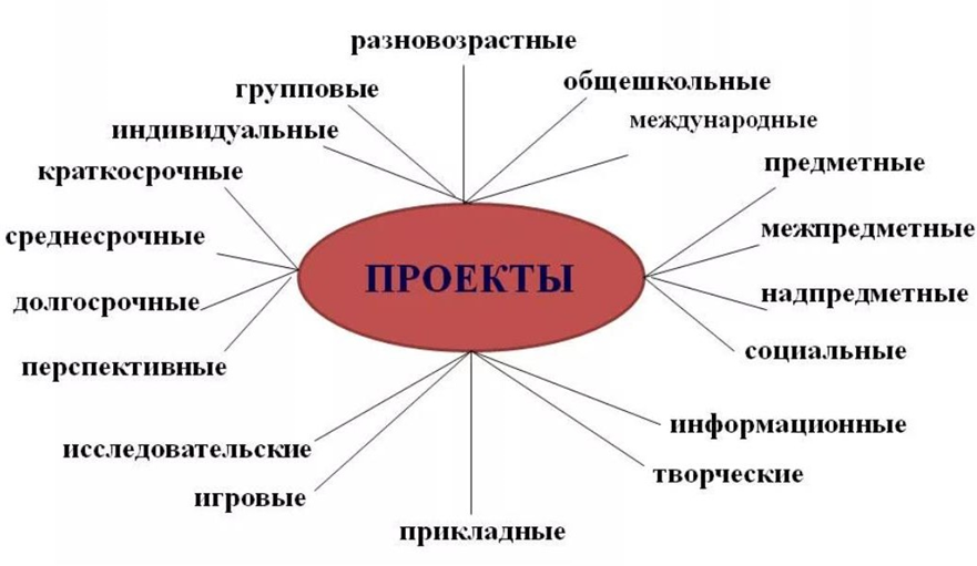 Классические виды учебных проектов