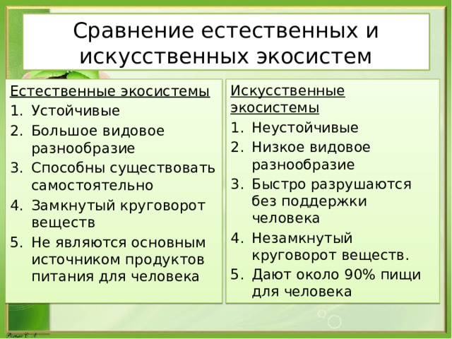 Сравнение естественных и искусственных экосистем Естественные экосистемы Искусственные экосистемы Устойчивые Большое видовое разнообразие Способны существовать самостоятельно Замкнутый круговорот веществ Не являются основным источником продуктов питания для человека Неустойчивые Низкое видовое разнообразие Быстро разрушаются без поддержки человека Незамкнутый круговорот веществ. Дают около 90% пищи для человека  