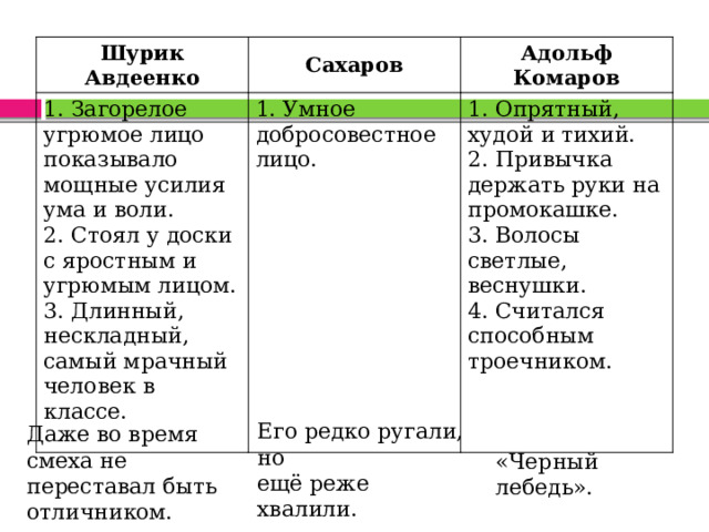 Шурик Авдеенко 1. Загорелое угрюмое лицо показывало мощные усилия ума и воли. Сахаров 1. Умное добросовестное лицо. Адольф Комаров 2. Стоял у доски с яростным и угрюмым лицом. 1. Опрятный, худой и тихий. 3. Длинный, нескладный, самый мрачный человек в классе. 2. Привычка держать руки на промокашке. 3. Волосы светлые, веснушки. 4. Считался способным троечником. Его редко ругали, но ещё реже хвалили. Даже во время смеха не переставал быть отличником. «Черный лебедь». 