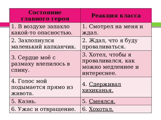 Состояние главного героя Реакция класса 1. В воздухе запахло какой-то опасностью. 1. Смотрел на меня и ждал. 2. Захлопнулся маленький капканчик. 2. Ждал, что я буду проваливаться. 3. Сердце моё с размаху влепилось в спину. 3. Хотел, чтобы я проваливался, как можно медленнее и интереснее. 4. Голос мой подымается прямо из живота. 4. Сдерживал хихиканья. 5. Казнь. 5. Смеялся. 6. Ужас и отвращение. 6. Хохотал. 