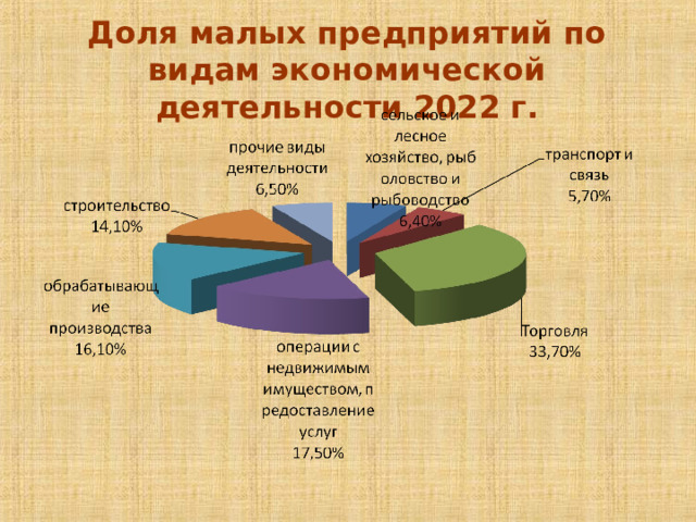 Доля малых предприятий по видам экономической деятельности 2022 г. 