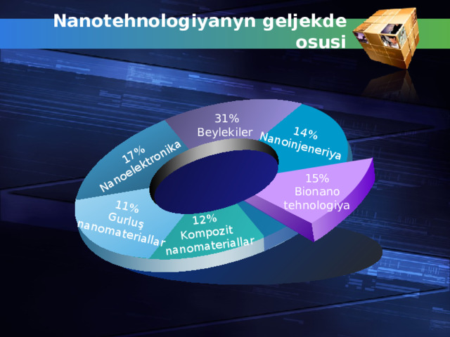 11%  Gurluş nanomateriallar 14% Nanoinjeneriya 12% Kompozit  nanomateriallar 17% Nanoelektronika Nanotehnologiyanyn geljekde osusi 31% Beylekiler 15% Bionano tehnologiya 